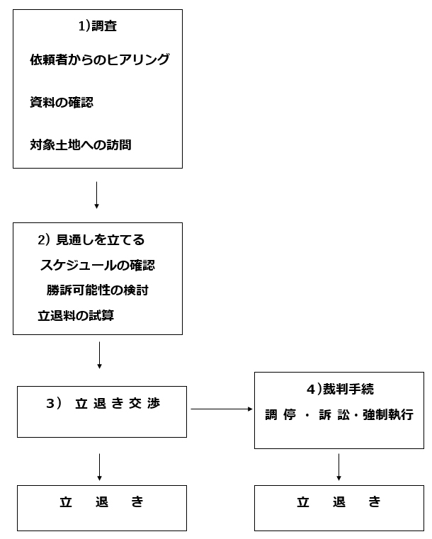 貸し土地立退きの流れフローチャート
