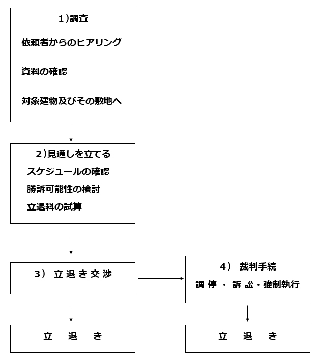 貸し建物立退きの流れフローチャート