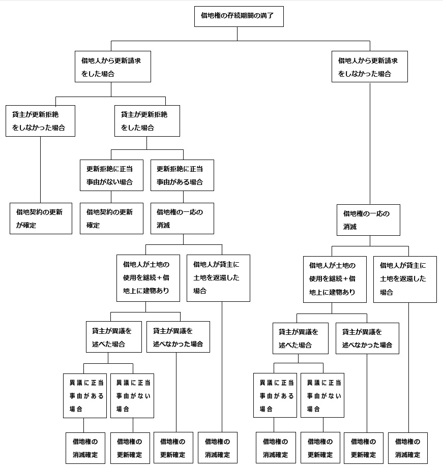 借地借家法5条1項2項のフローチャート