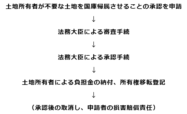 相続土地国庫帰属制度における手続の順序の図